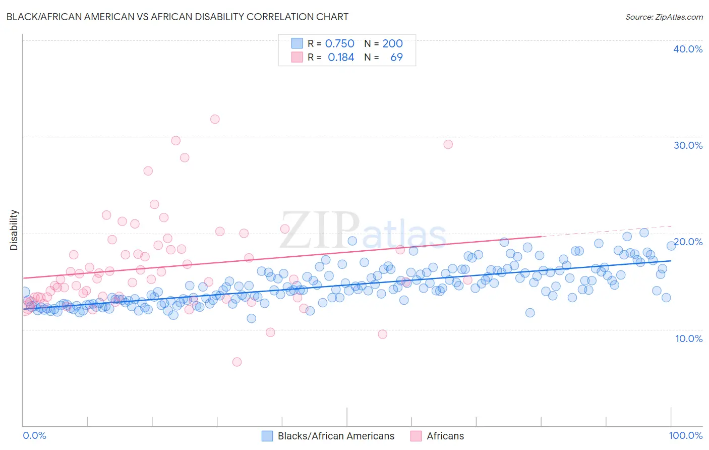 Black/African American vs African Disability