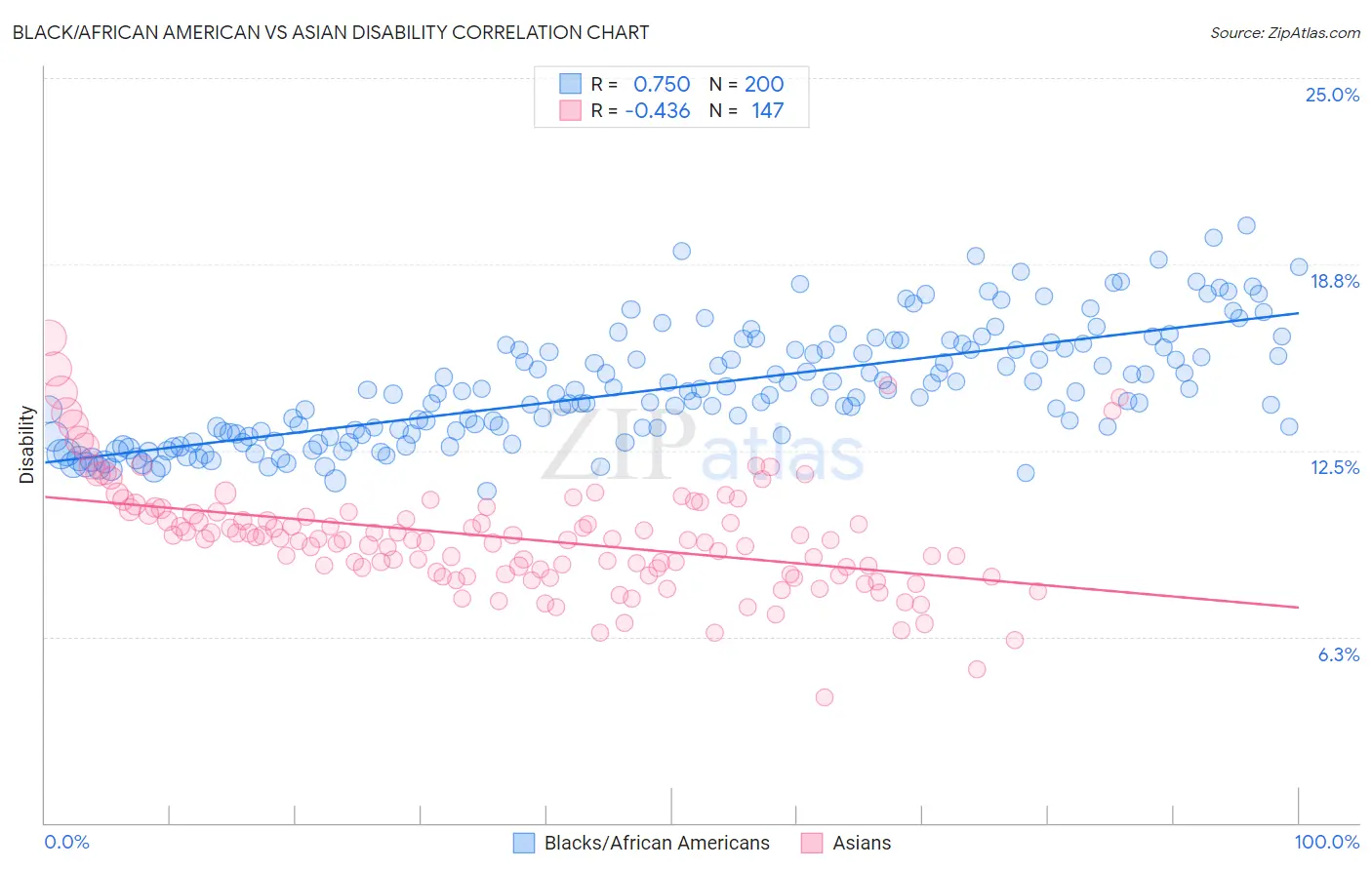 Black/African American vs Asian Disability