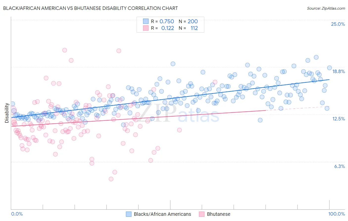 Black/African American vs Bhutanese Disability