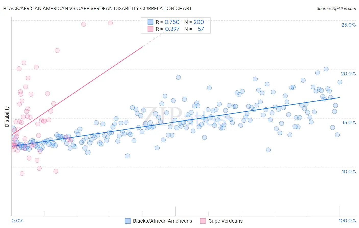Black/African American vs Cape Verdean Disability