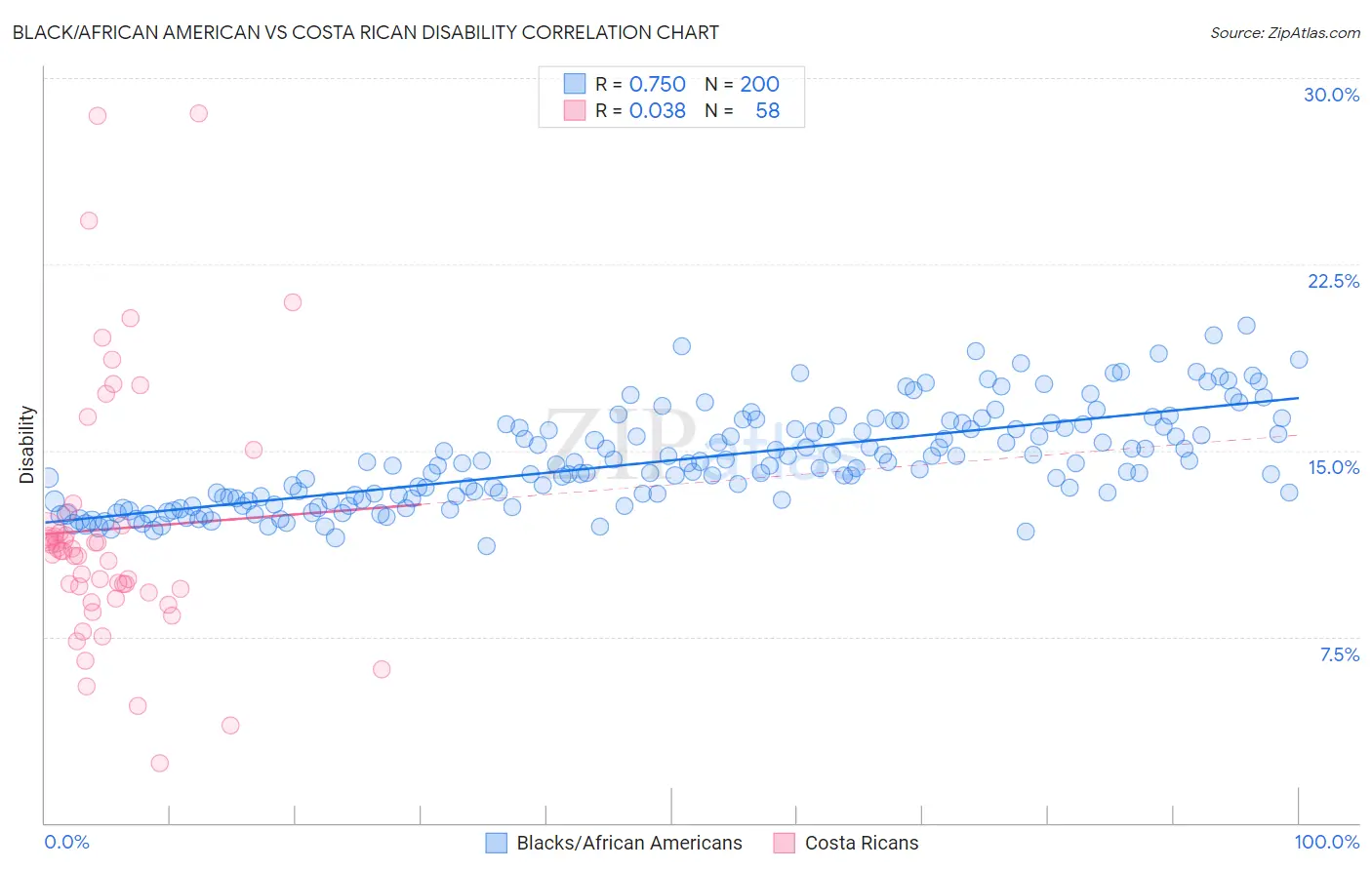 Black/African American vs Costa Rican Disability