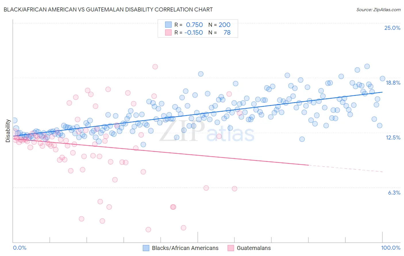Black/African American vs Guatemalan Disability