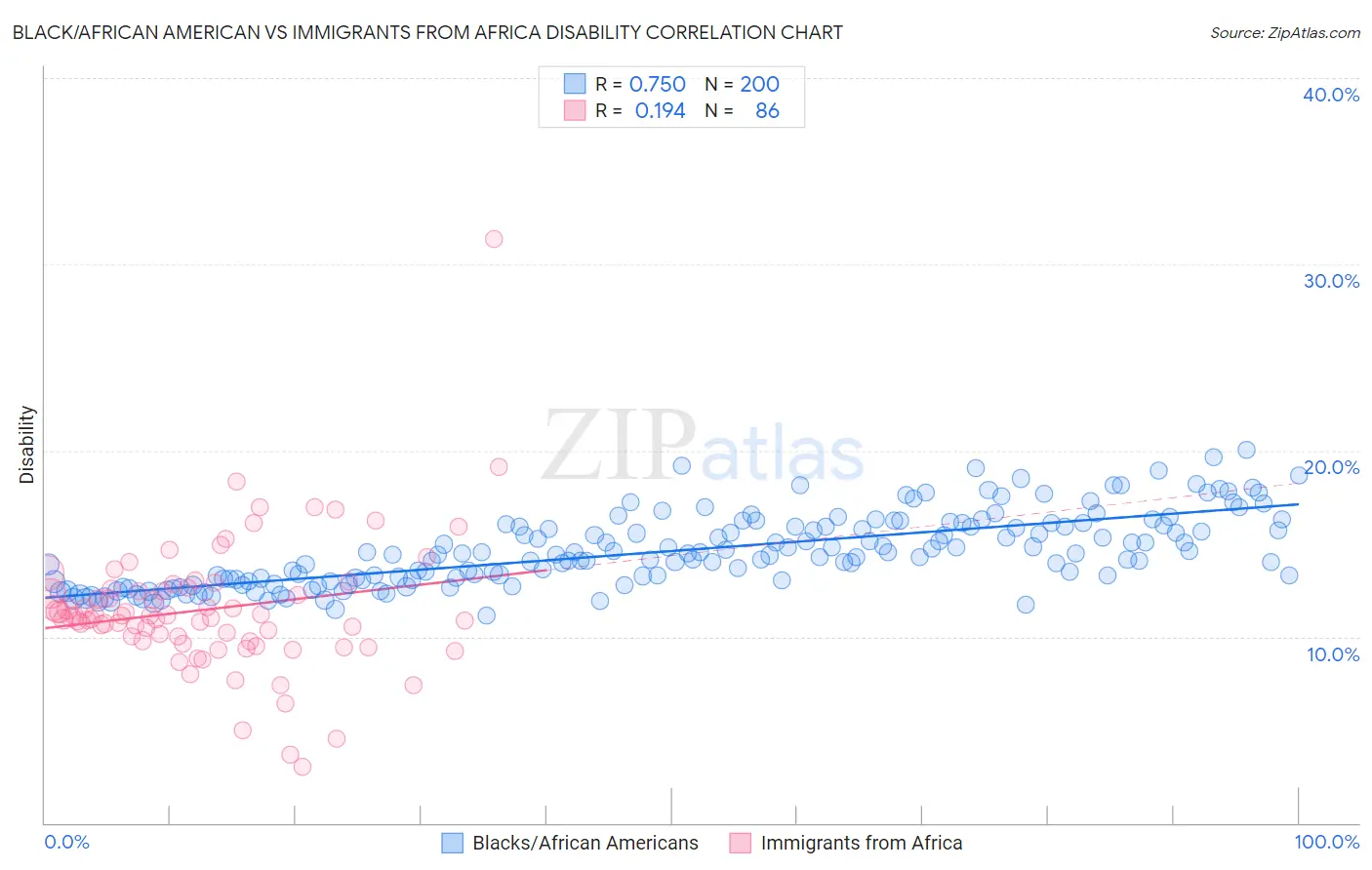 Black/African American vs Immigrants from Africa Disability