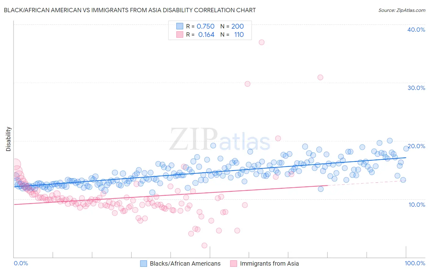 Black/African American vs Immigrants from Asia Disability