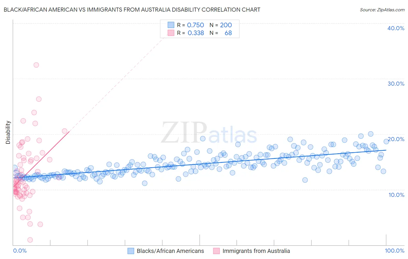 Black/African American vs Immigrants from Australia Disability