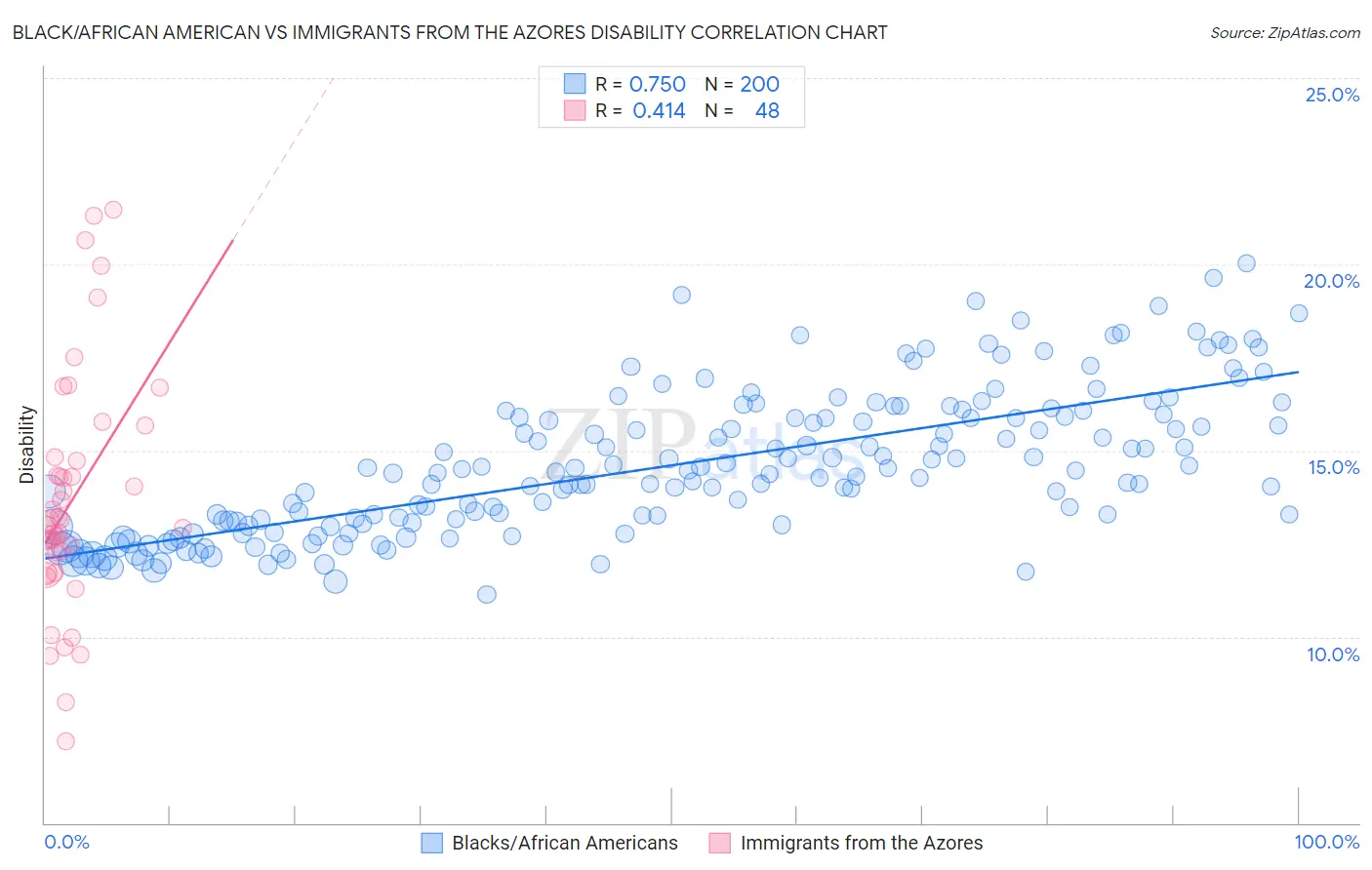 Black/African American vs Immigrants from the Azores Disability