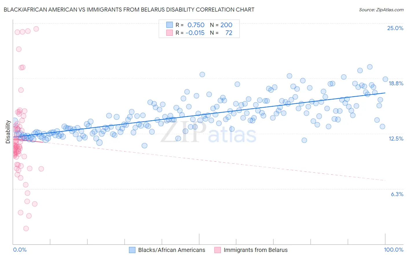Black/African American vs Immigrants from Belarus Disability