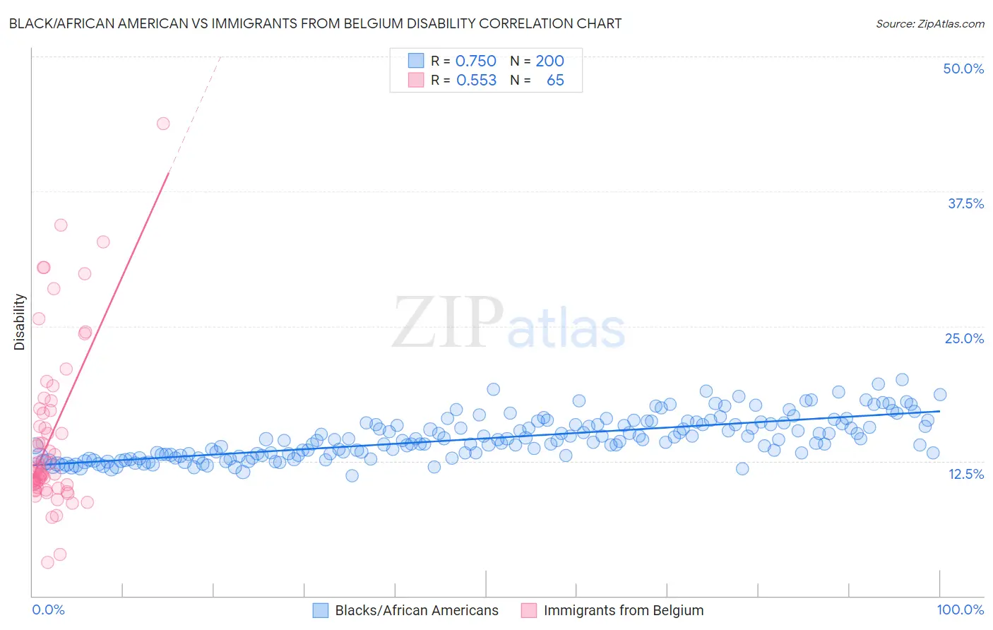 Black/African American vs Immigrants from Belgium Disability