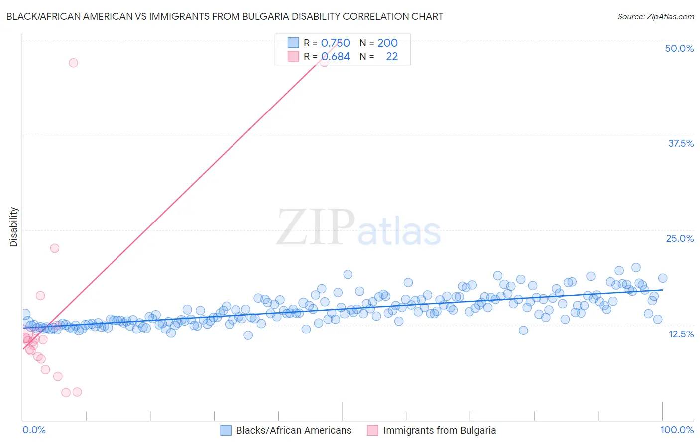 Black/African American vs Immigrants from Bulgaria Disability
