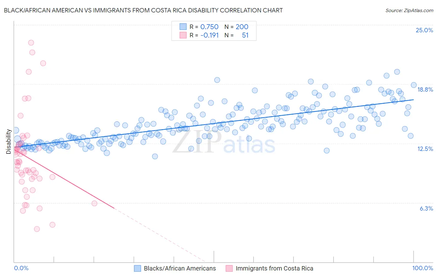 Black/African American vs Immigrants from Costa Rica Disability
