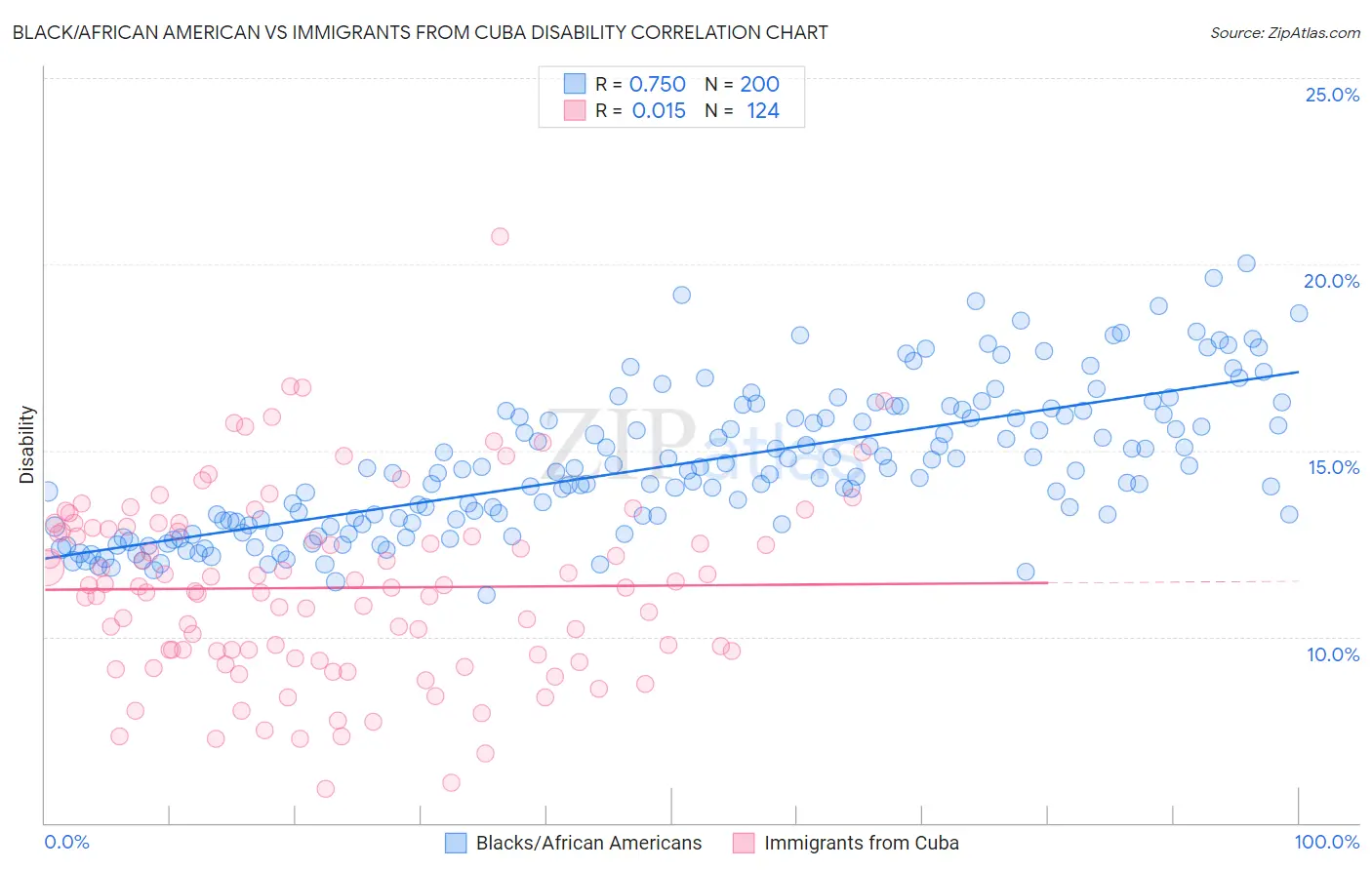 Black/African American vs Immigrants from Cuba Disability