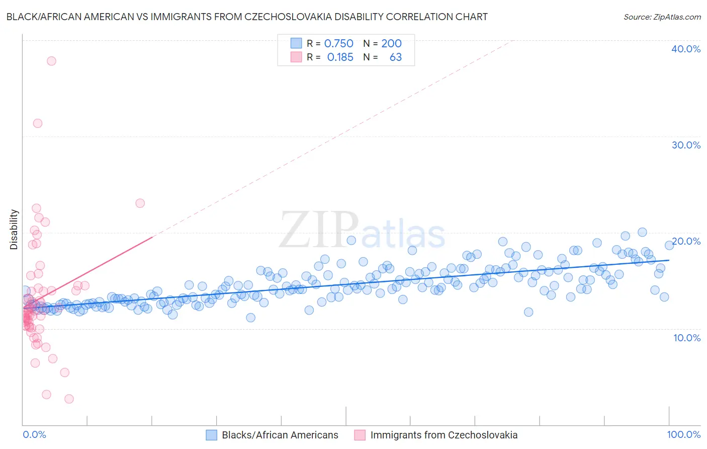 Black/African American vs Immigrants from Czechoslovakia Disability