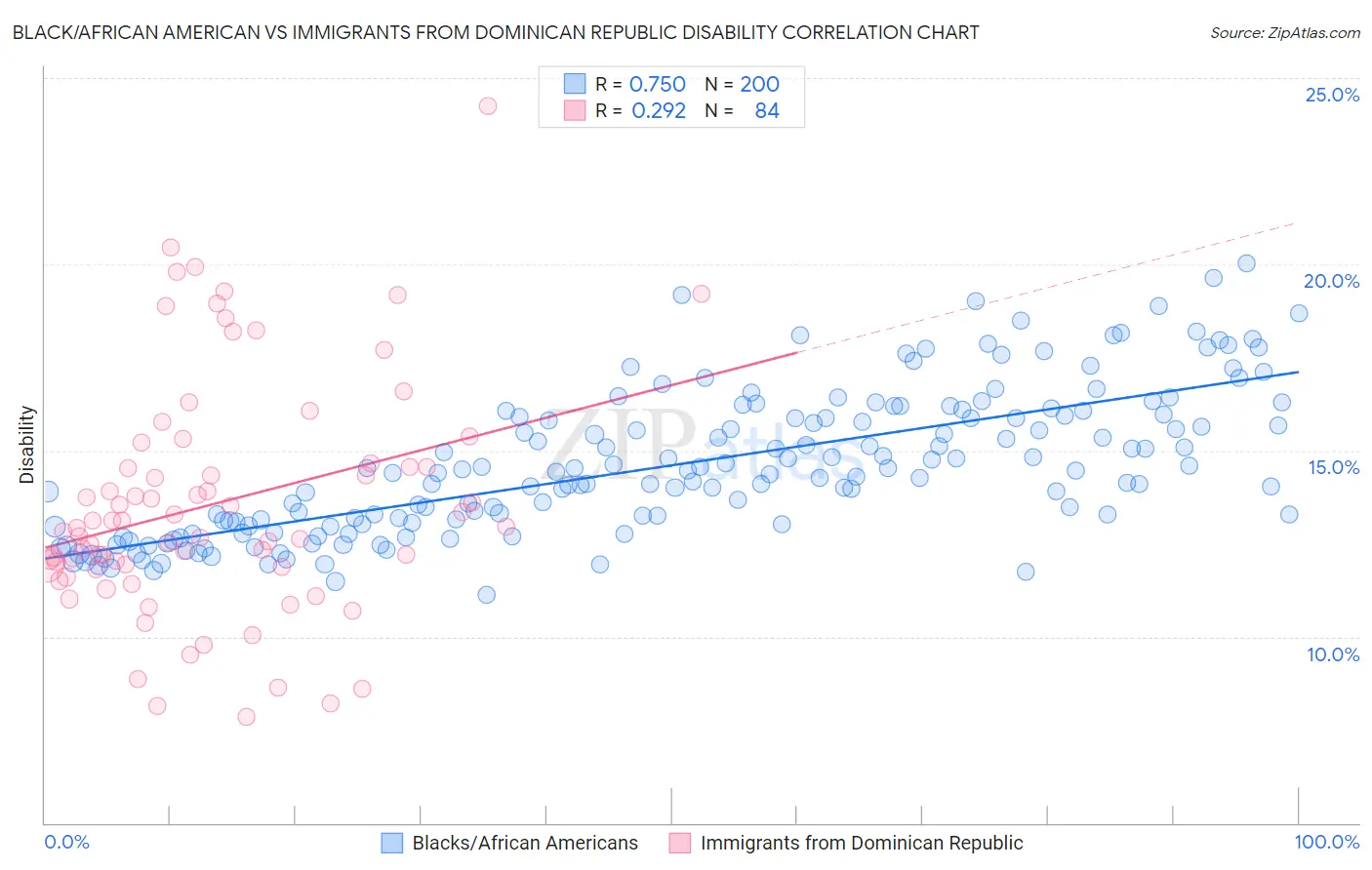 Black/African American vs Immigrants from Dominican Republic Disability