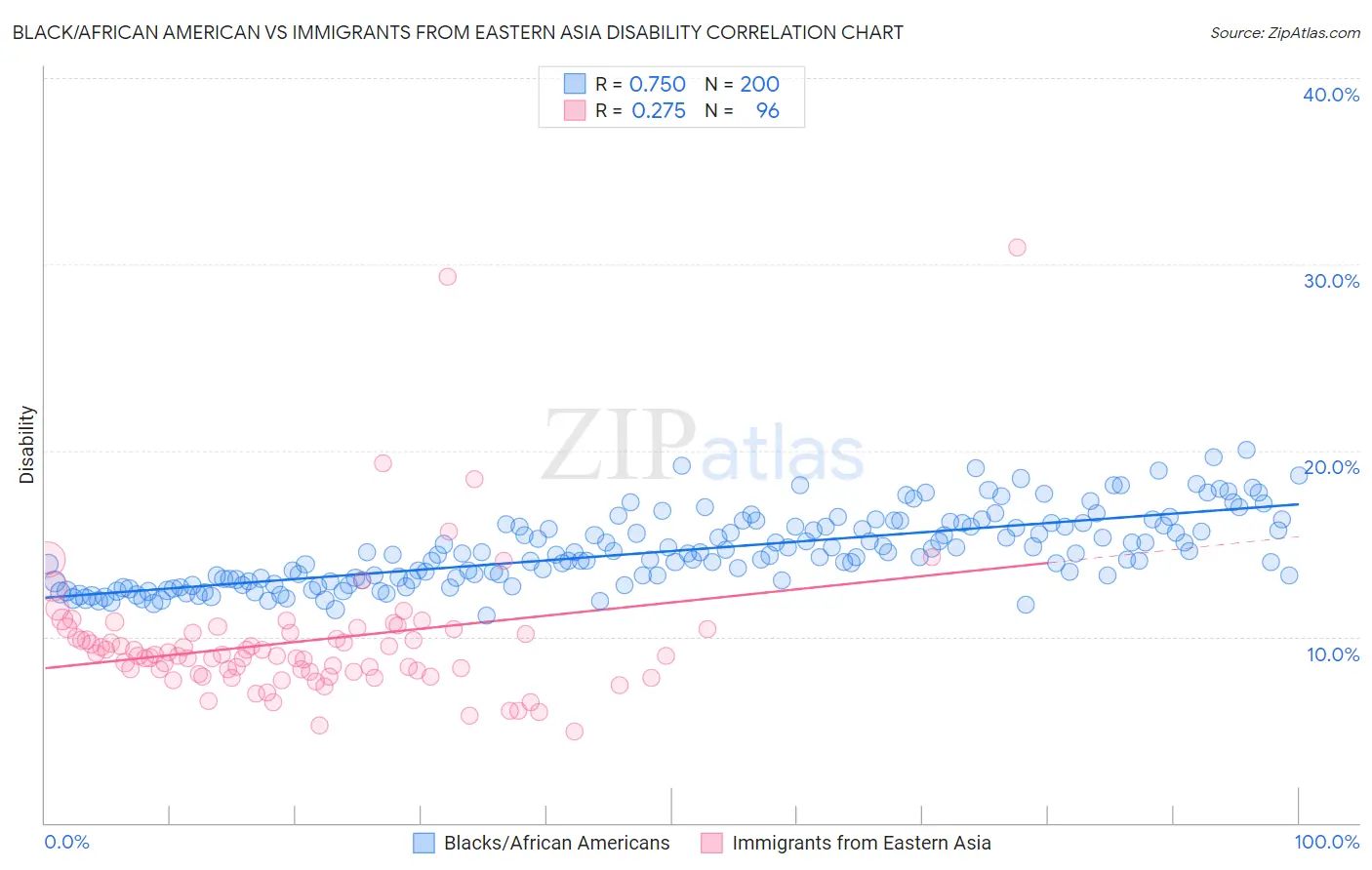 Black/African American vs Immigrants from Eastern Asia Disability