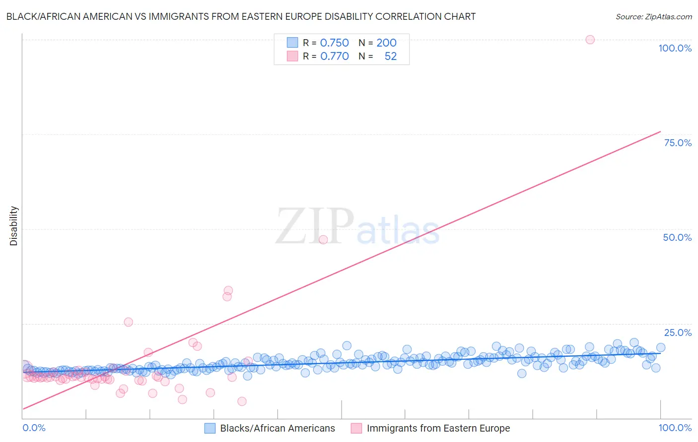 Black/African American vs Immigrants from Eastern Europe Disability