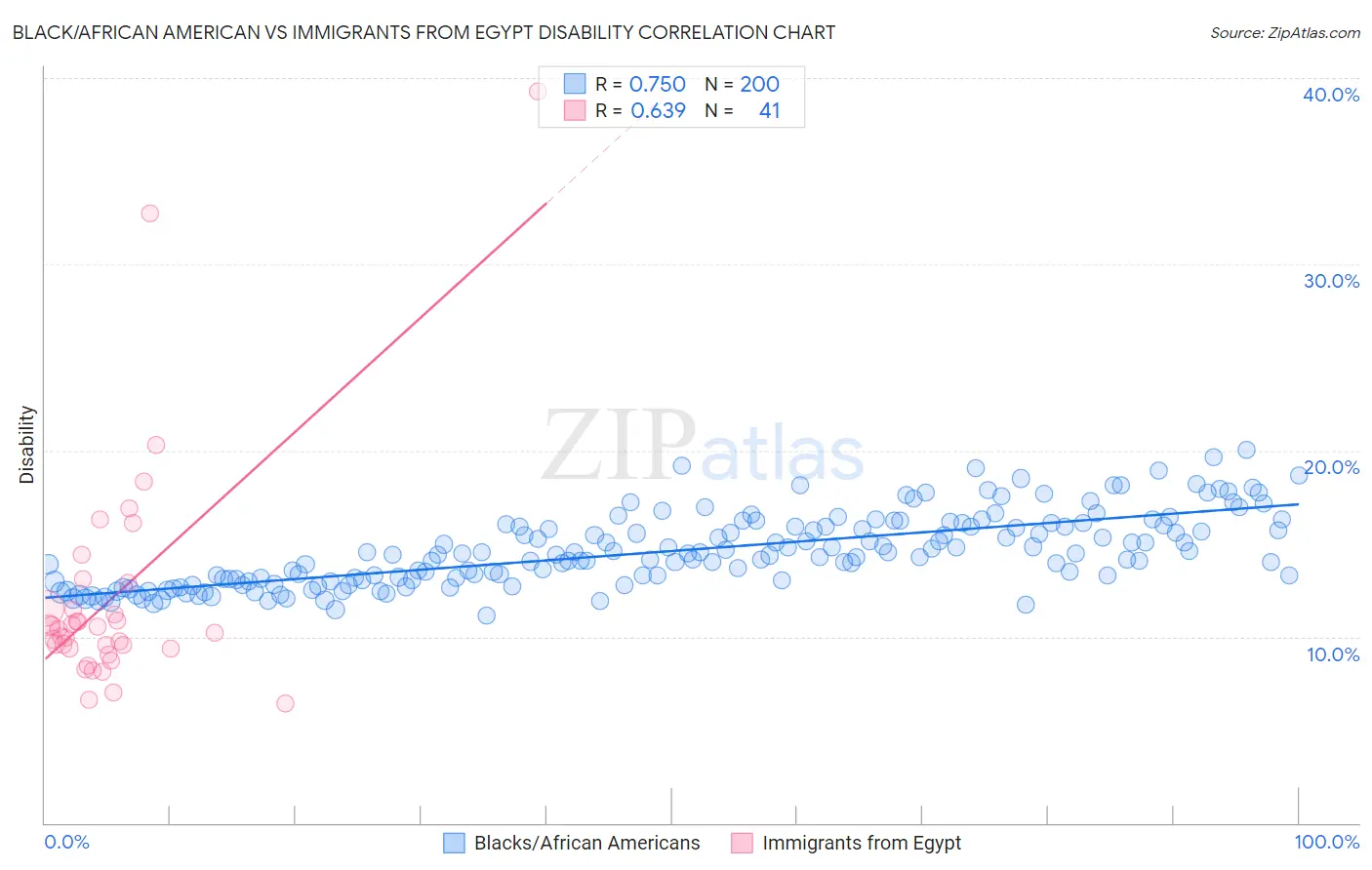 Black/African American vs Immigrants from Egypt Disability