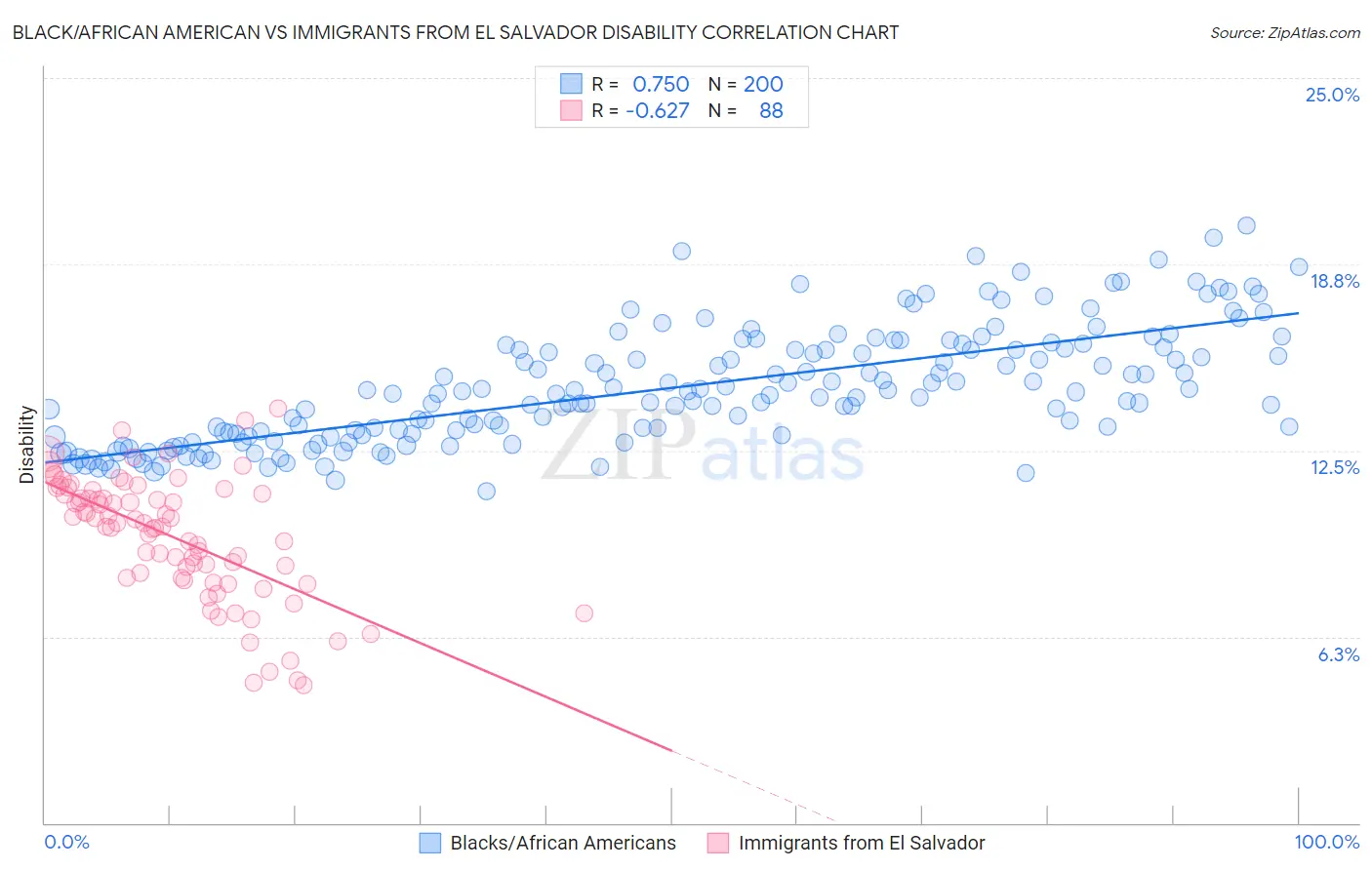 Black/African American vs Immigrants from El Salvador Disability