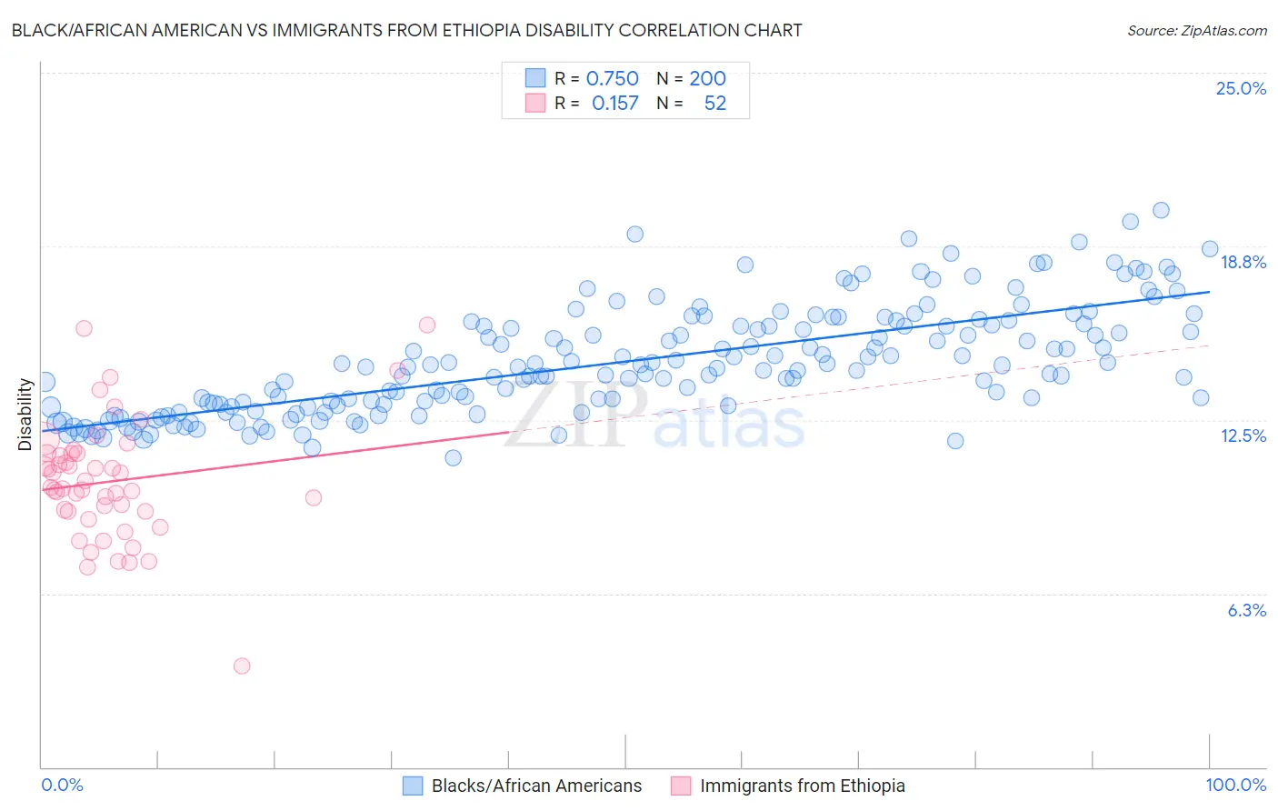 Black/African American vs Immigrants from Ethiopia Disability