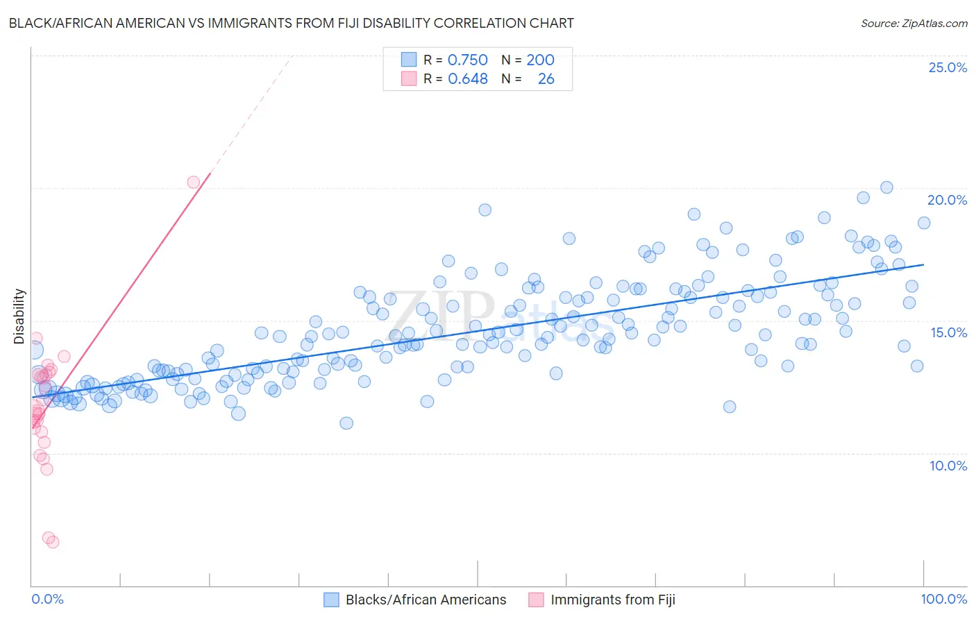 Black/African American vs Immigrants from Fiji Disability