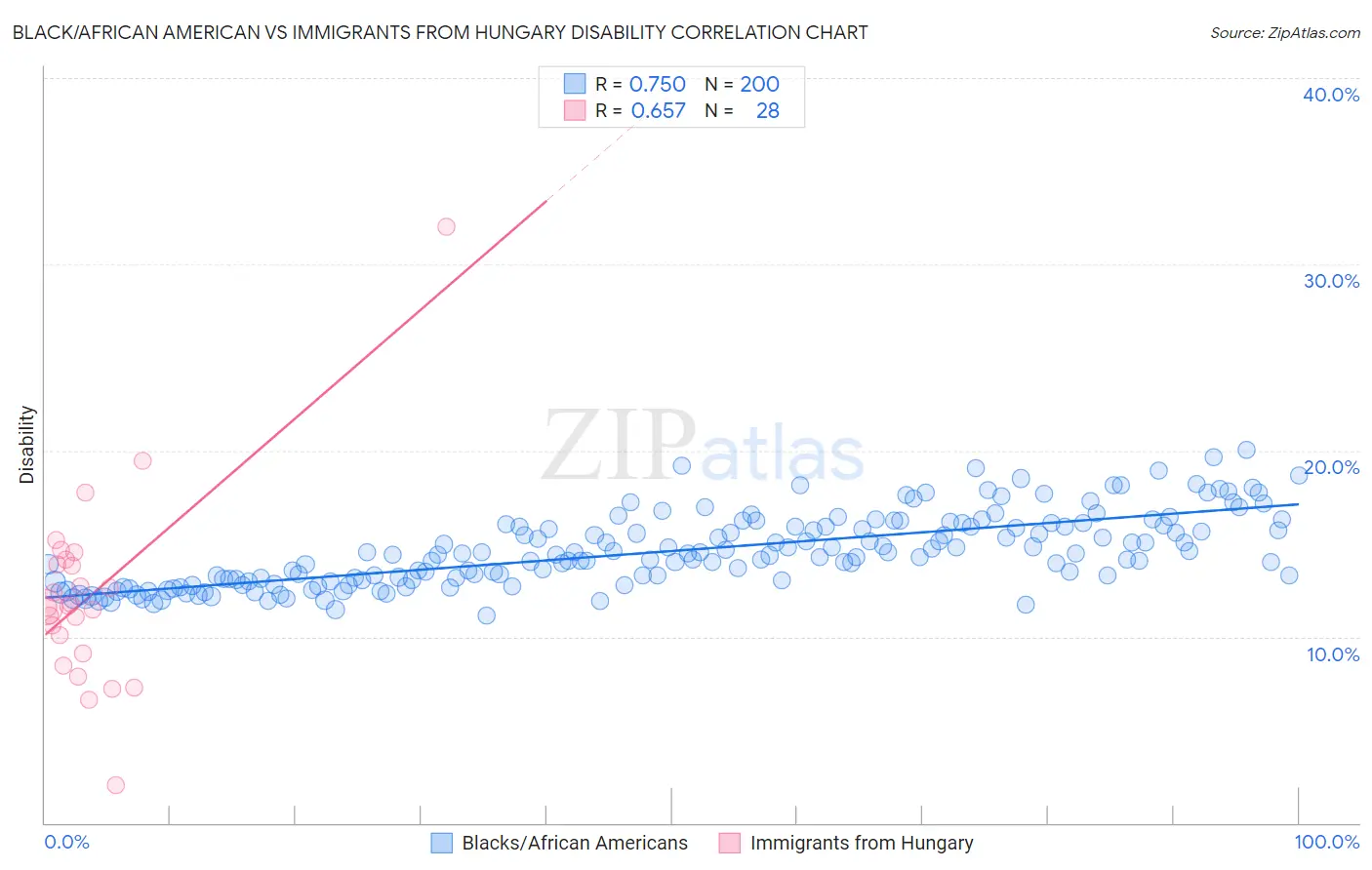 Black/African American vs Immigrants from Hungary Disability