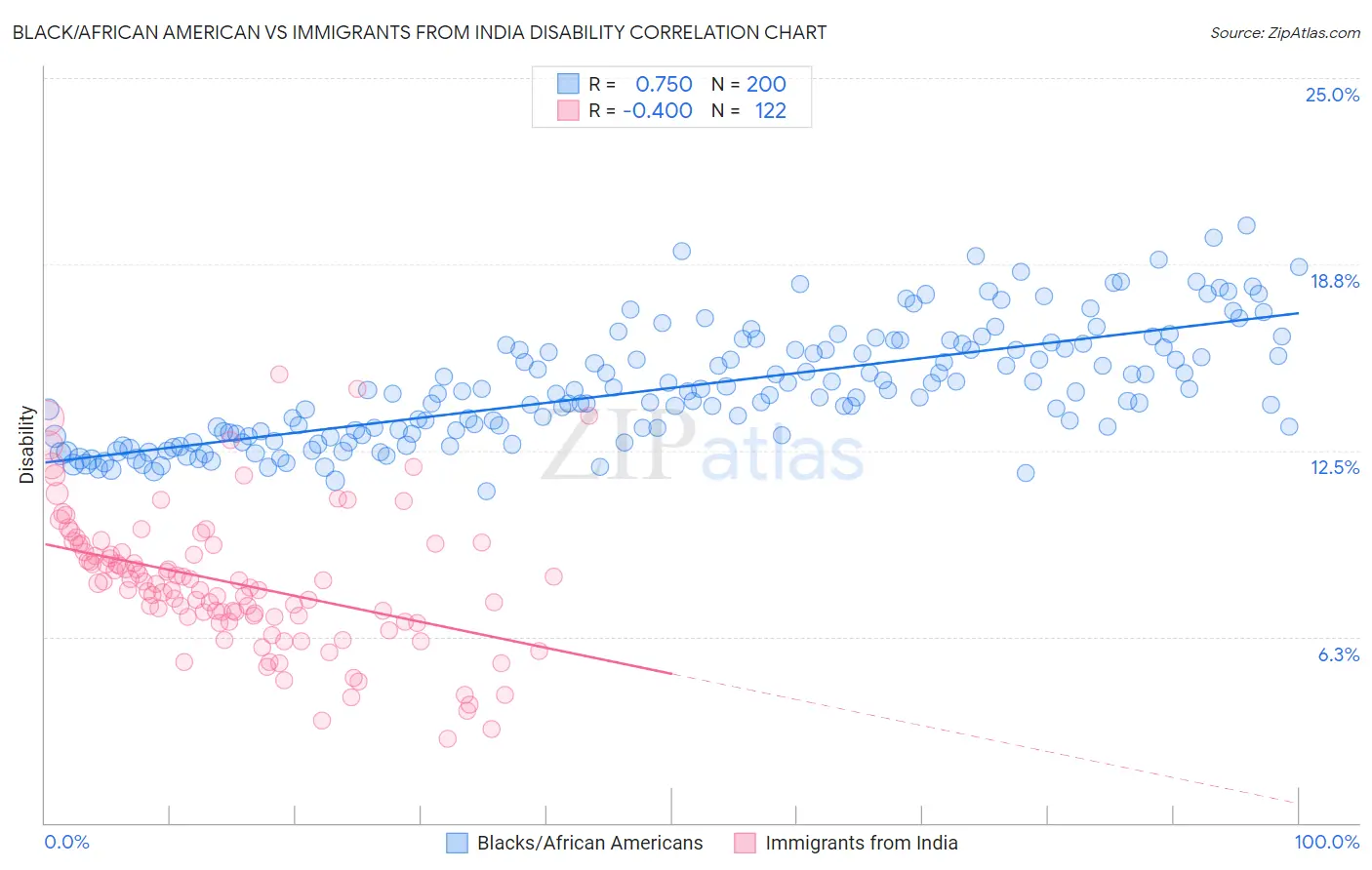 Black/African American vs Immigrants from India Disability
