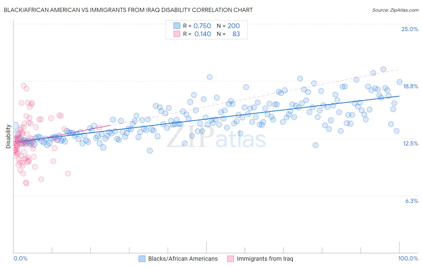 Black/African American vs Immigrants from Iraq Disability