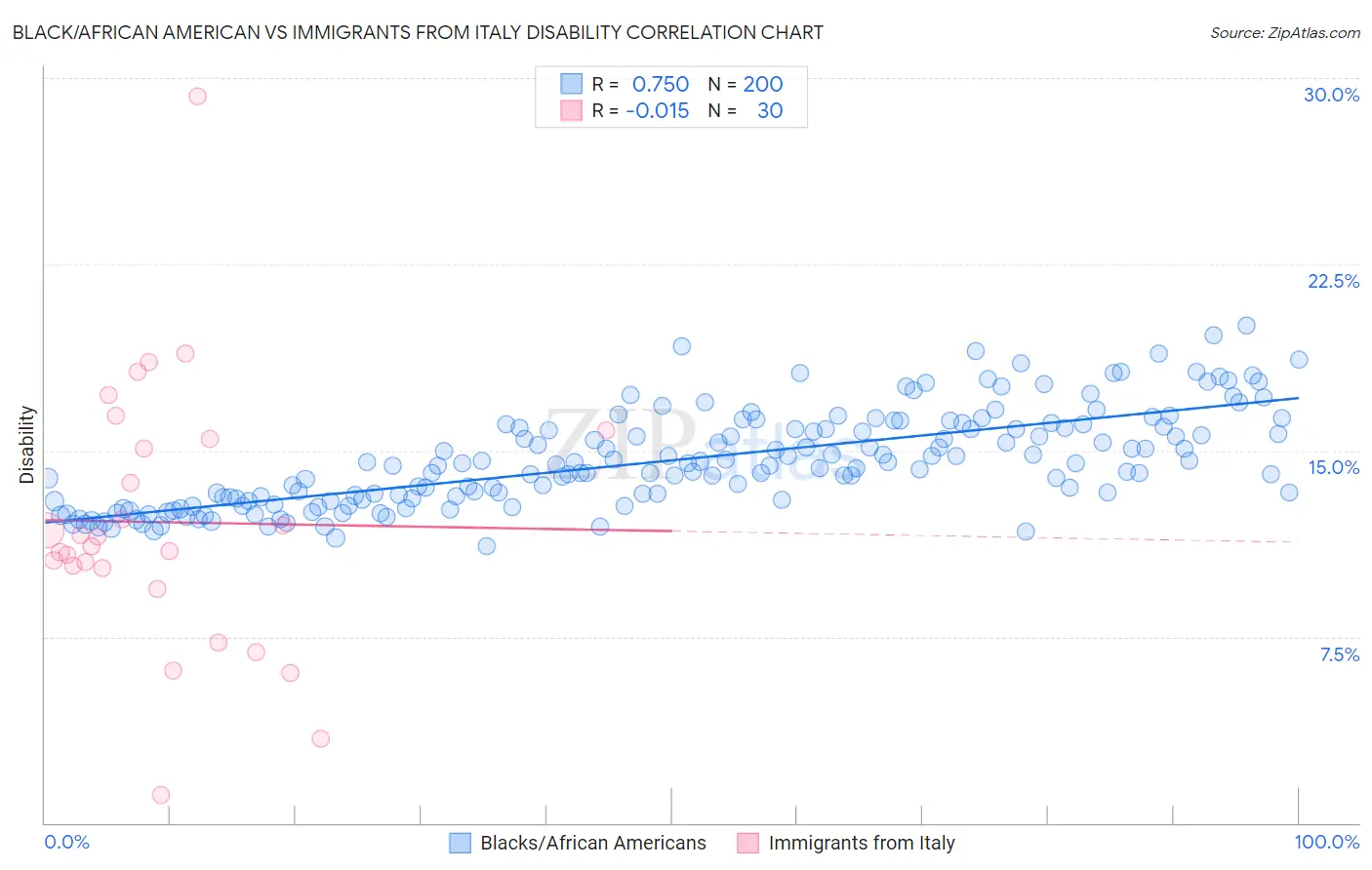 Black/African American vs Immigrants from Italy Disability