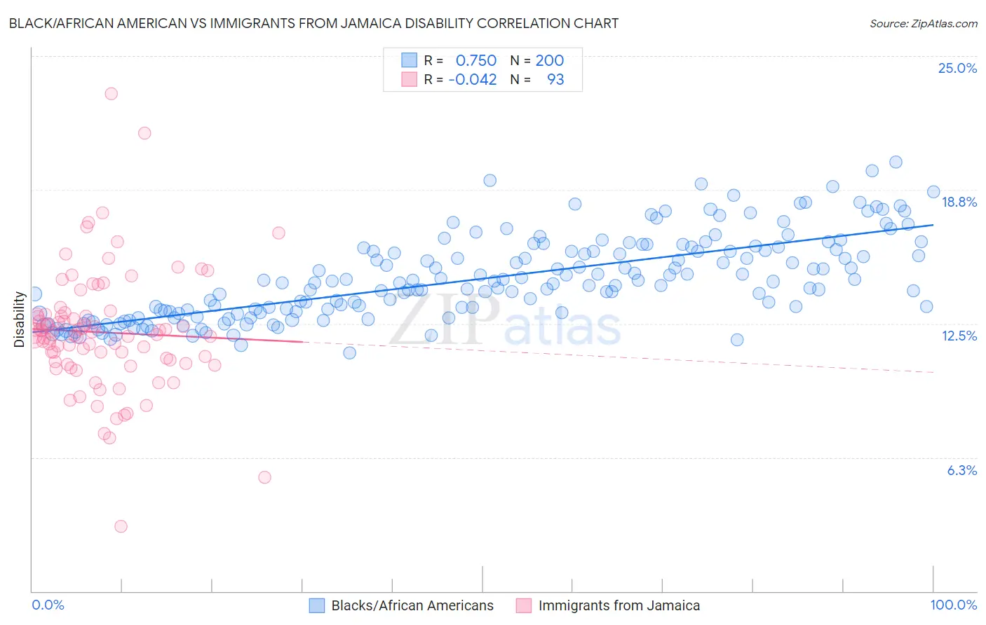 Black/African American vs Immigrants from Jamaica Disability