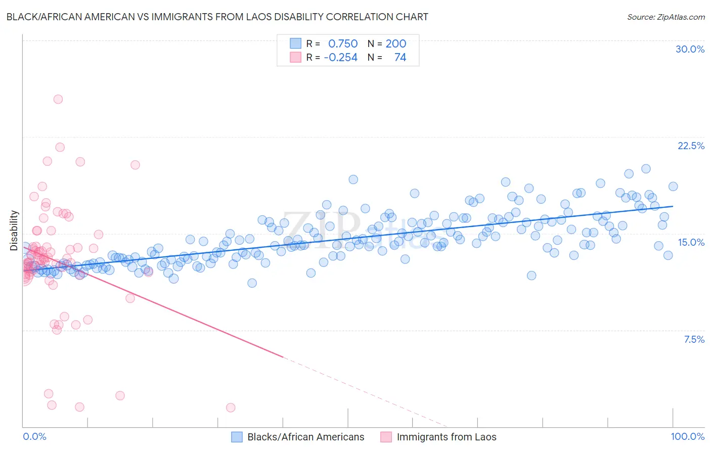 Black/African American vs Immigrants from Laos Disability