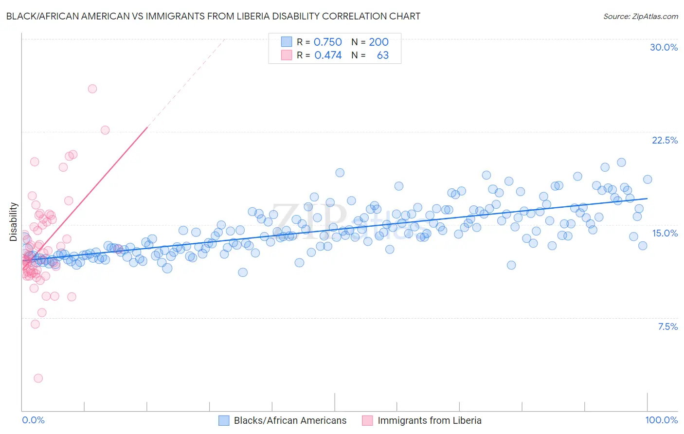 Black/African American vs Immigrants from Liberia Disability