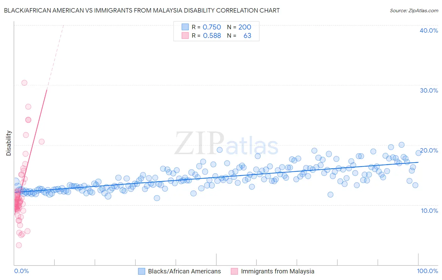 Black/African American vs Immigrants from Malaysia Disability