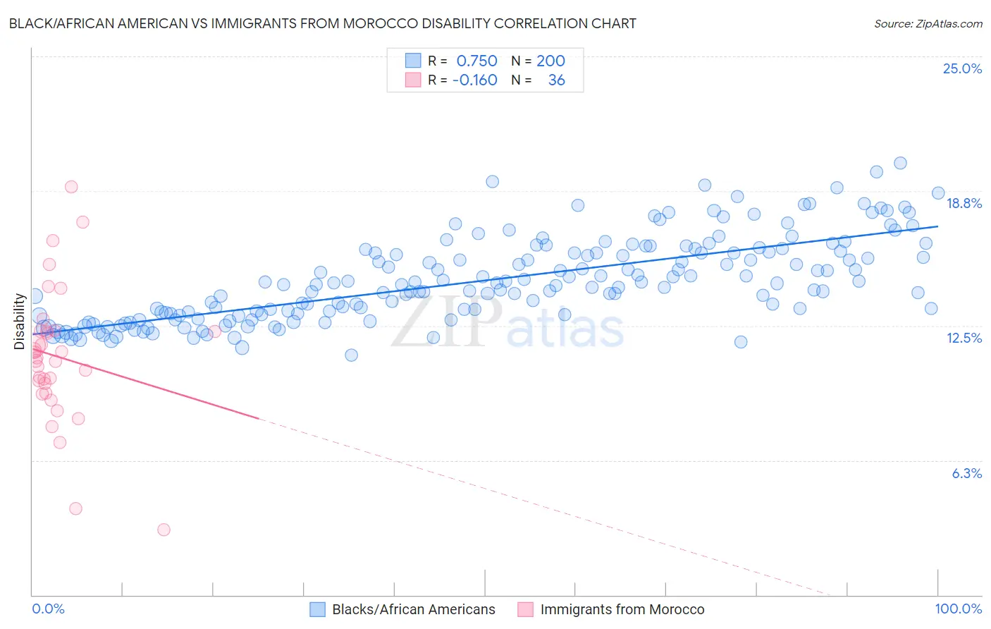 Black/African American vs Immigrants from Morocco Disability