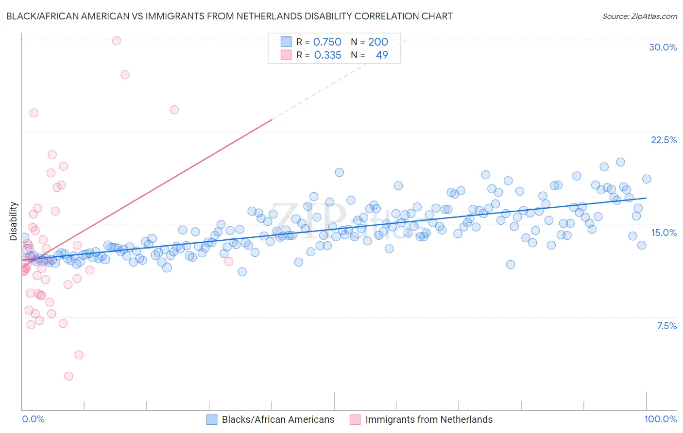 Black/African American vs Immigrants from Netherlands Disability