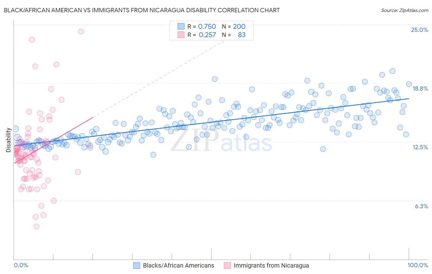 Black/African American vs Immigrants from Nicaragua Disability