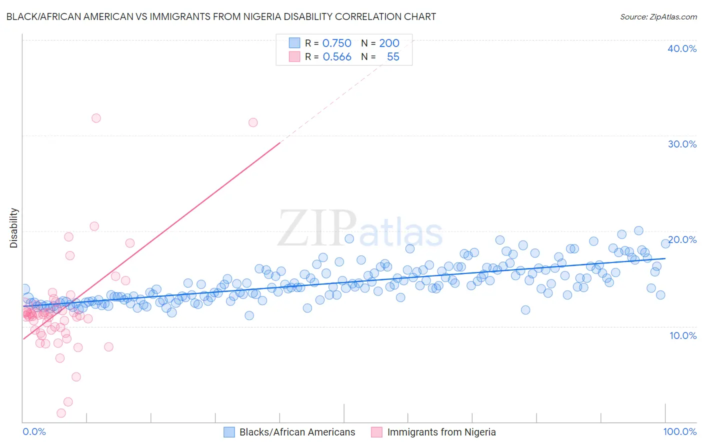 Black/African American vs Immigrants from Nigeria Disability