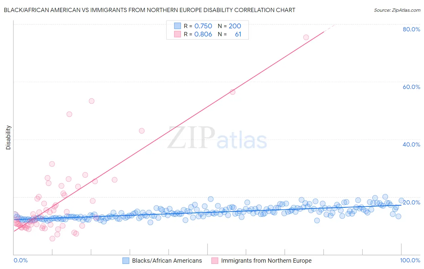 Black/African American vs Immigrants from Northern Europe Disability