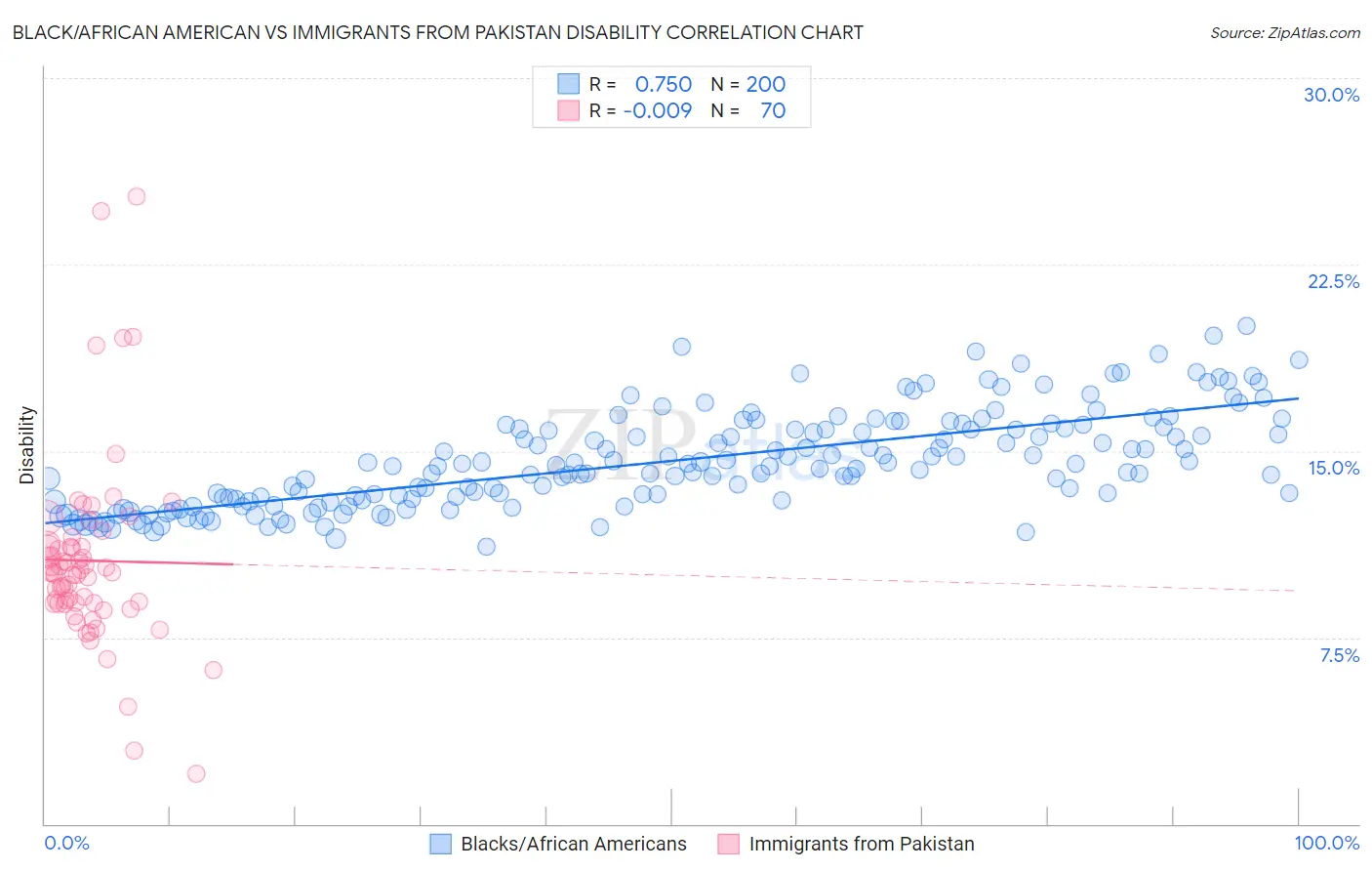 Black/African American vs Immigrants from Pakistan Disability