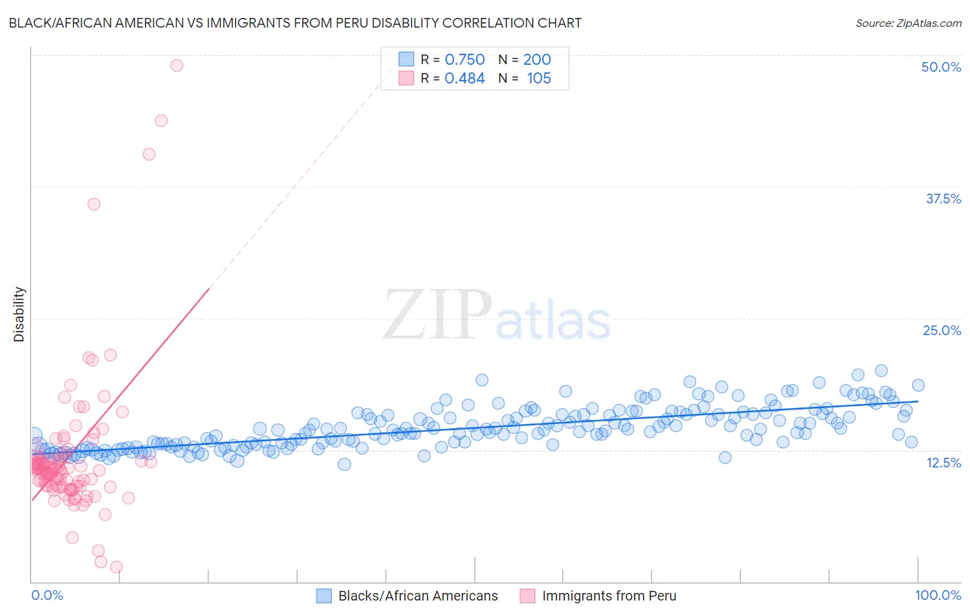 Black/African American vs Immigrants from Peru Disability
