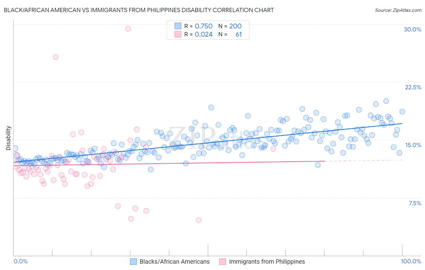 Black/African American vs Immigrants from Philippines Disability