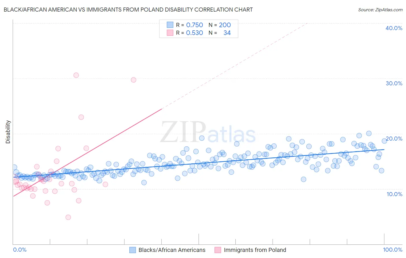 Black/African American vs Immigrants from Poland Disability