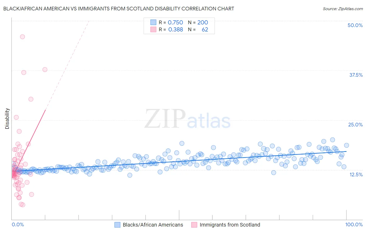 Black/African American vs Immigrants from Scotland Disability