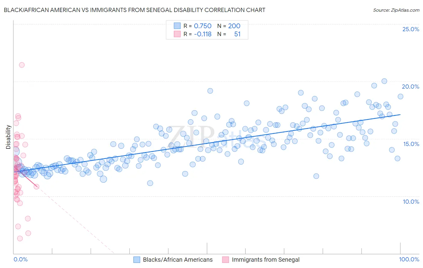 Black/African American vs Immigrants from Senegal Disability