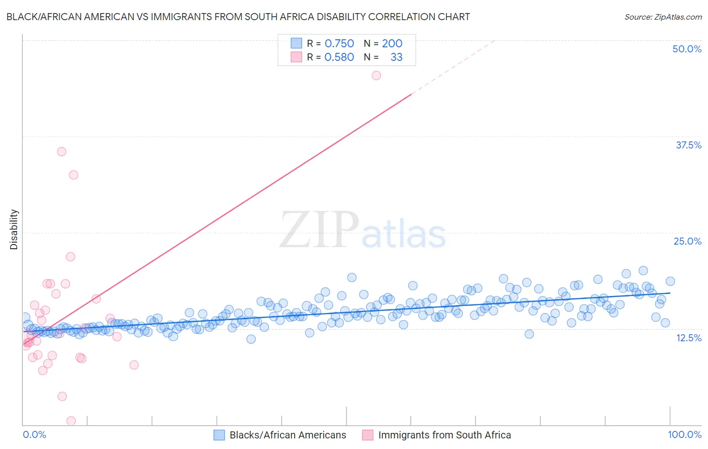 Black/African American vs Immigrants from South Africa Disability