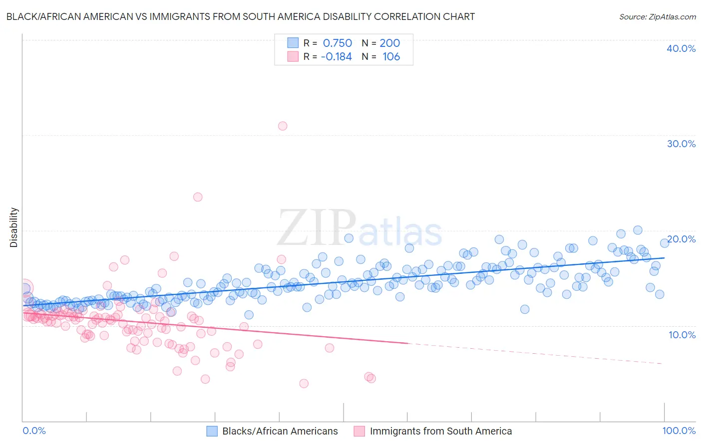 Black/African American vs Immigrants from South America Disability