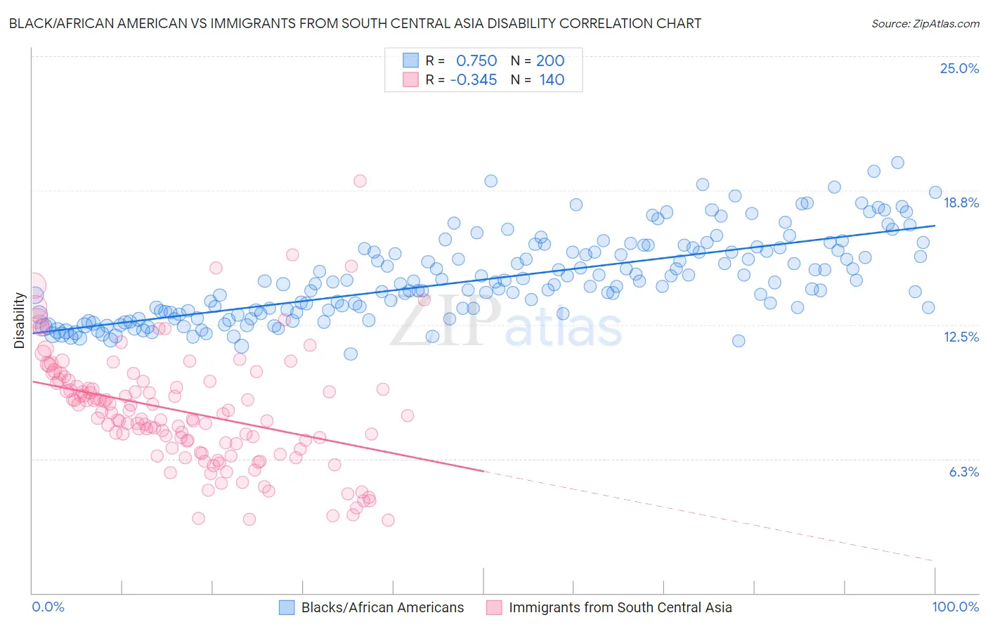 Black/African American vs Immigrants from South Central Asia Disability