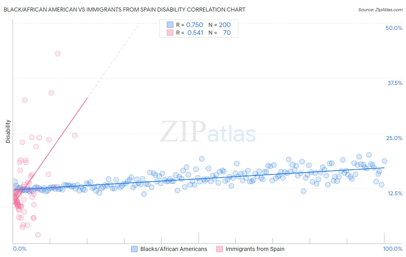 Black/African American vs Immigrants from Spain Disability