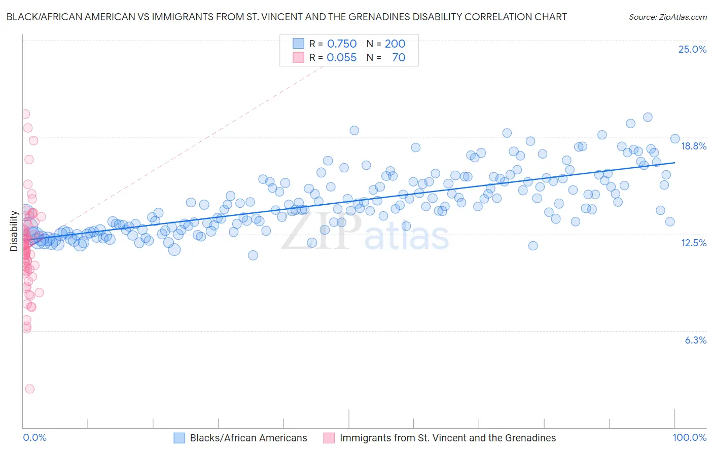 Black/African American vs Immigrants from St. Vincent and the Grenadines Disability