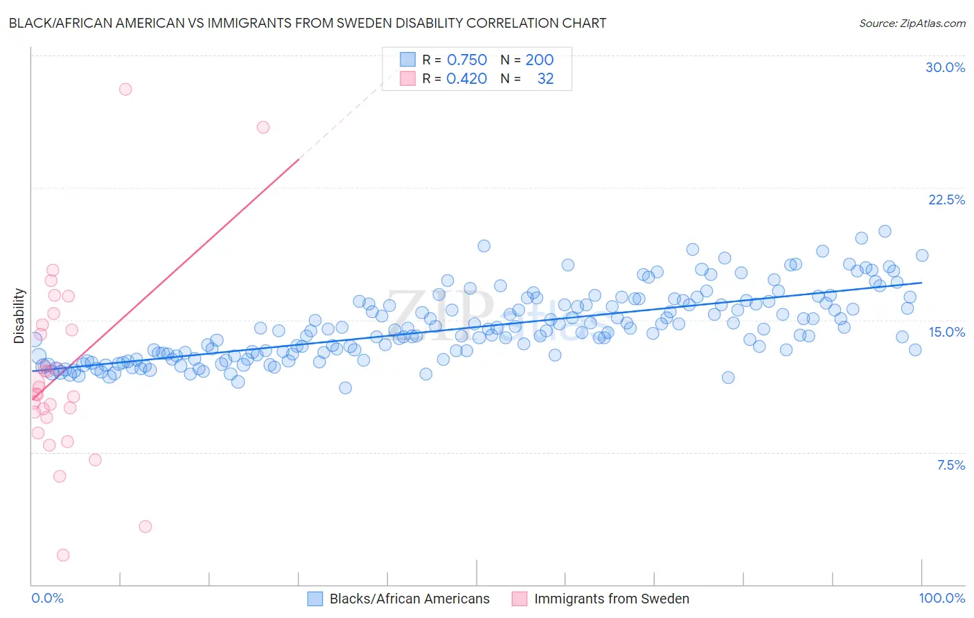Black/African American vs Immigrants from Sweden Disability