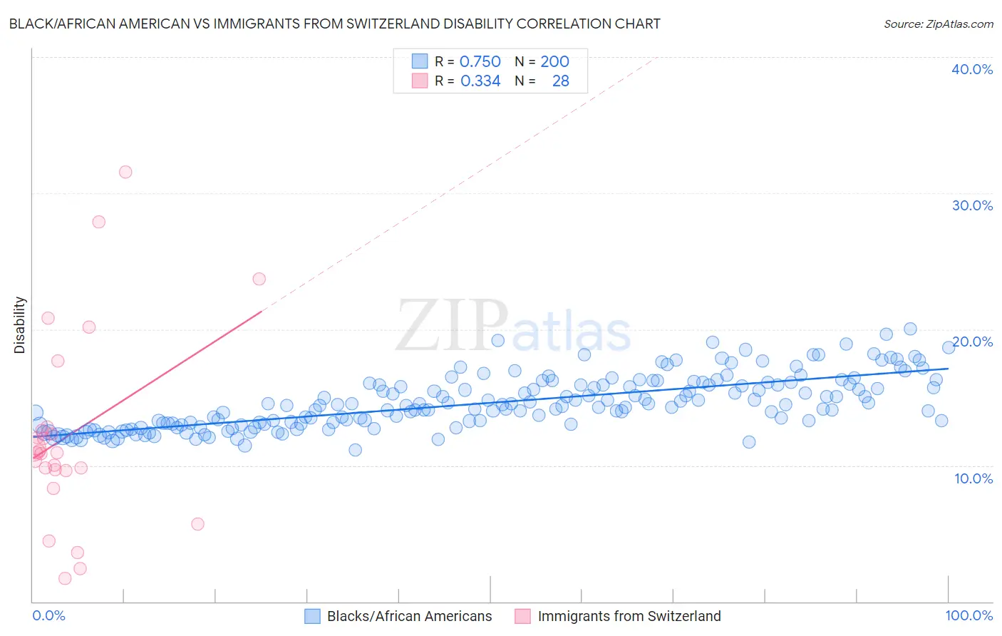 Black/African American vs Immigrants from Switzerland Disability