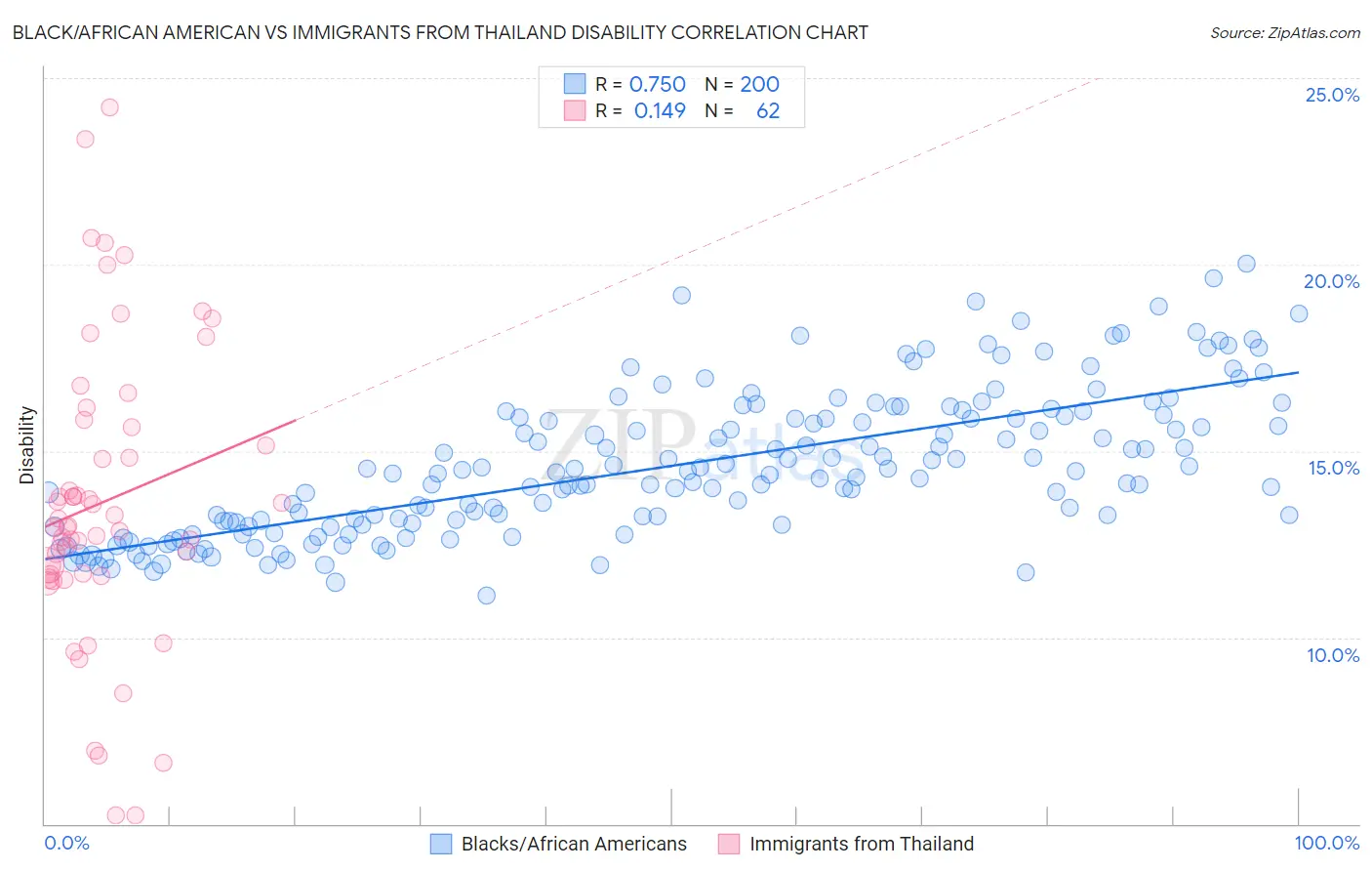 Black/African American vs Immigrants from Thailand Disability